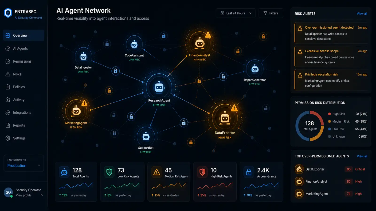 60% of Enterprise AI Agents Are Over-Permissioned — and Nobody Noticed Until Now